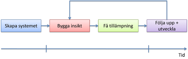 Ett vanligt flöde av förändringar