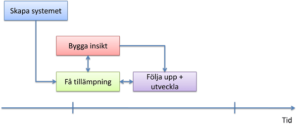 Man kan också välja att släppa på valda delar/delprocesser för införande och överlämning till linjen trots att hela utvecklingsprojektet inte är klart