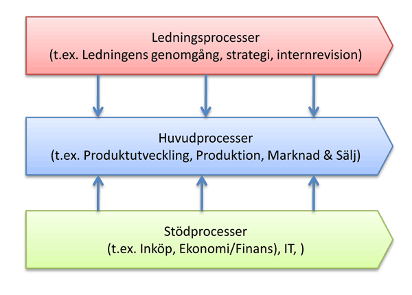 Huvudprocesser, kärnprocesser, stödprocesser